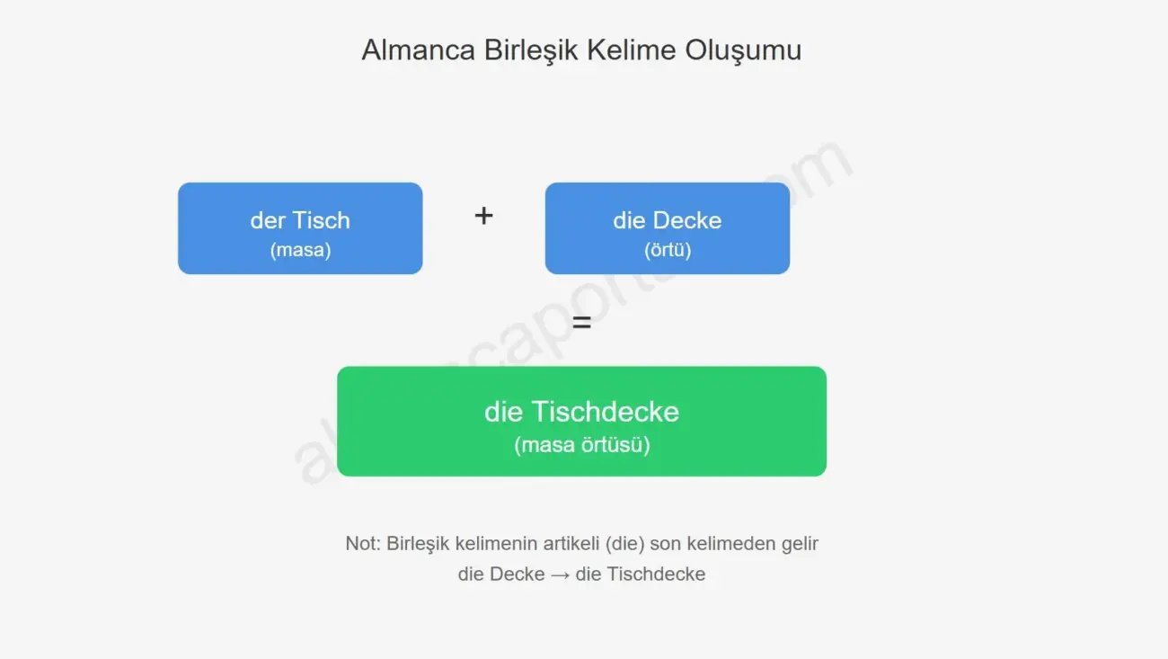 Almanca Birlesik Kelime Olusumu