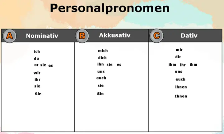 Personalpronomen
